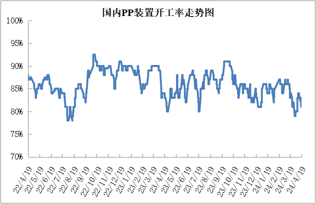 本周油价大跌叠加需求偏弱,PP PE上涨受阻!