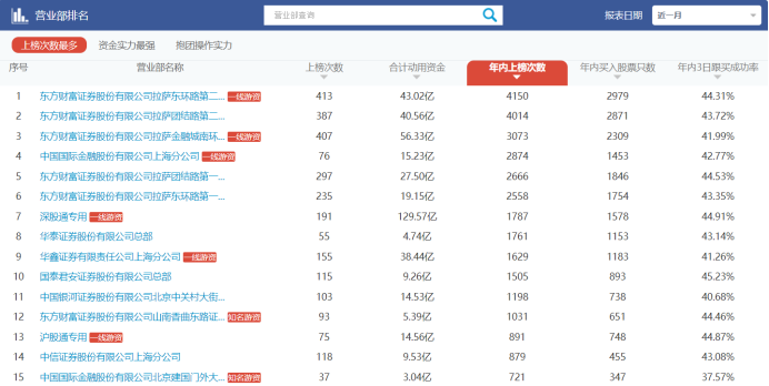 注：年内上榜次数居前的资金席位（截至4月19日数据）