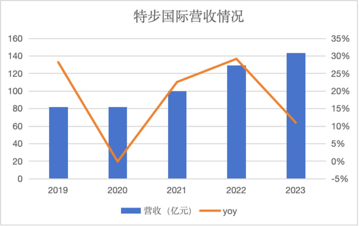 来源：企业财报、红星资本局