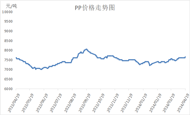 本周油价大跌叠加需求偏弱,PP PE上涨受阻!