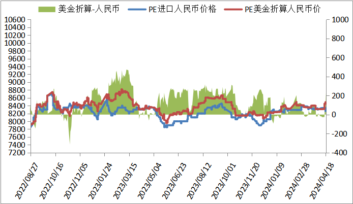 本周油价大跌叠加需求偏弱,PP PE上涨受阻!