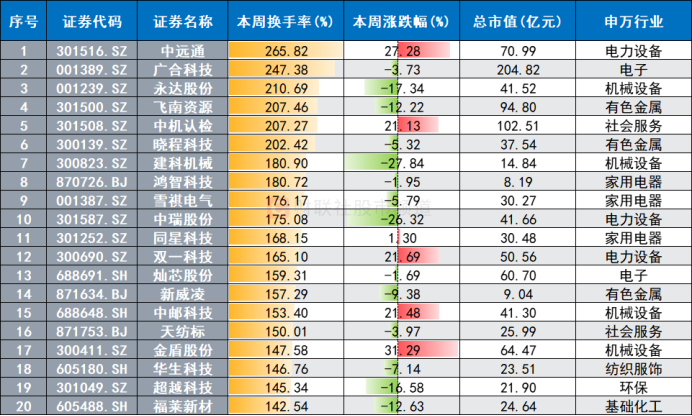 注：本周换手率居前的非周内上市股（截至4月19日收盘）