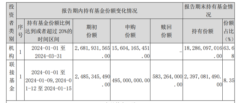 上千亿入场 一季度中央汇金持续大举增持ETF