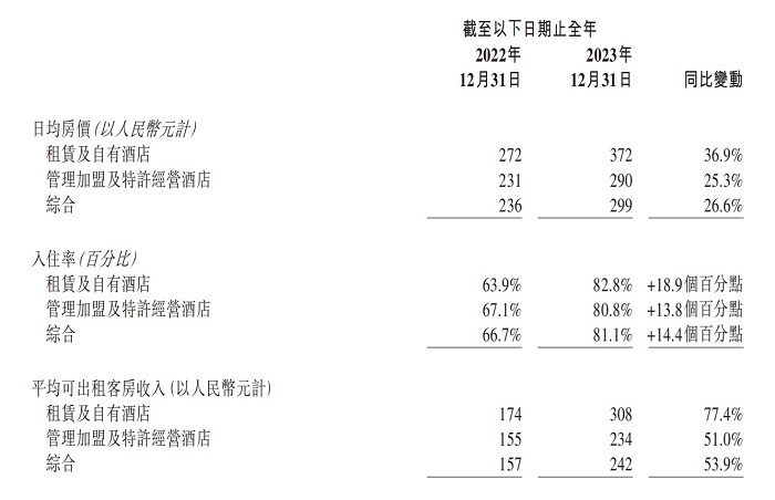 华住集团2023年部分财务数据
