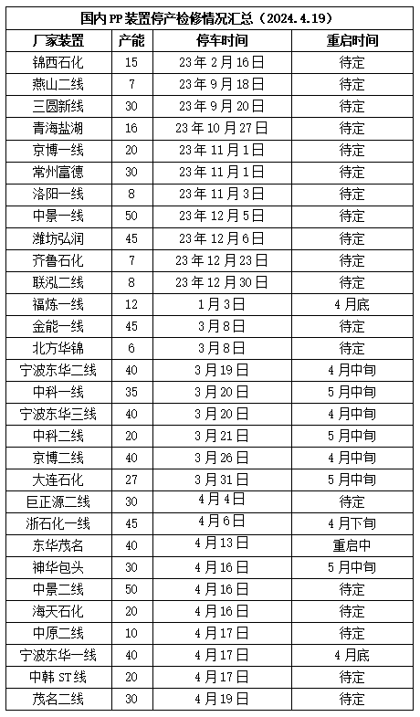 本周油价大跌叠加需求偏弱,PP PE上涨受阻!