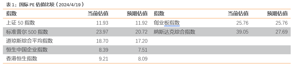 数据来源：Bloomberg，天风证券研究所