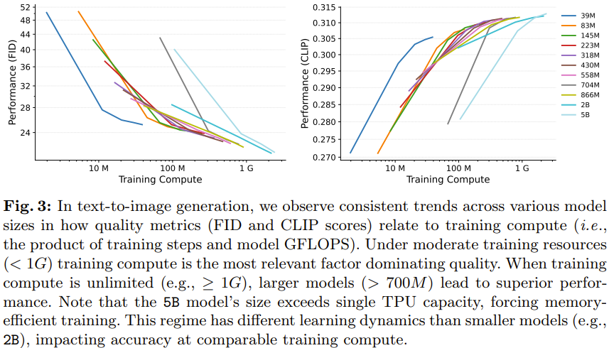 在训练计算量适中（即 < 1G，见图 3）的场景中，文生图模型的生成性能可在额外计算资源的帮助下很好地扩展。