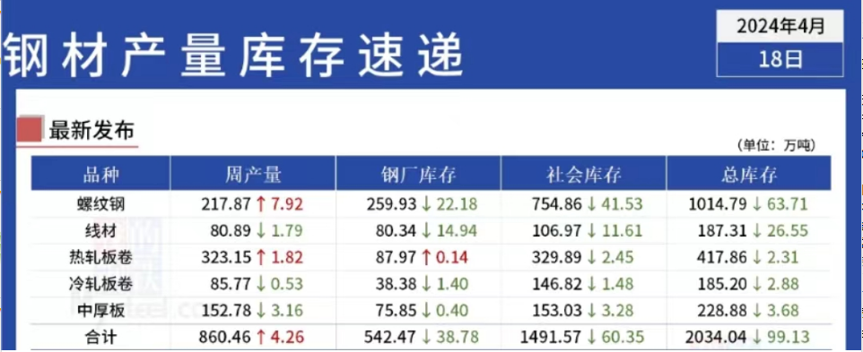 周末钢价微调,下周还能涨么?