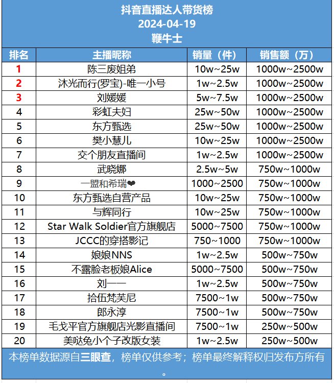 抖音19号直播带货日榜：陈三废姐弟销售额第一