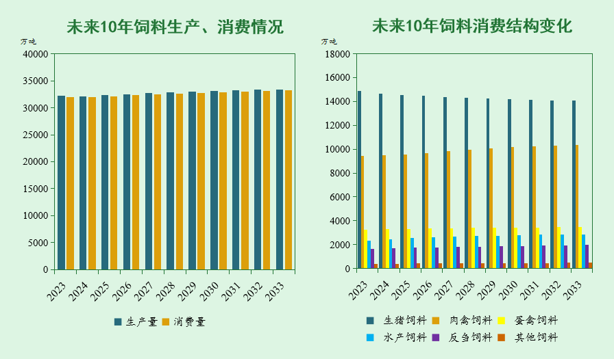 部分来源丨《中国农业展望报告（2024-2033）》