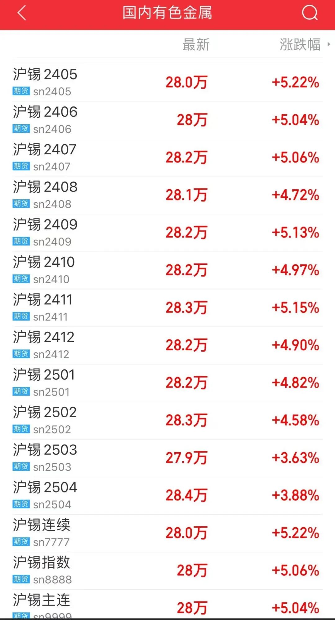 深夜突破28万元/吨大关!4月锡期货涨势超过黄金