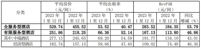 锦江酒店2023年中国大陆境内酒店部分财务数据