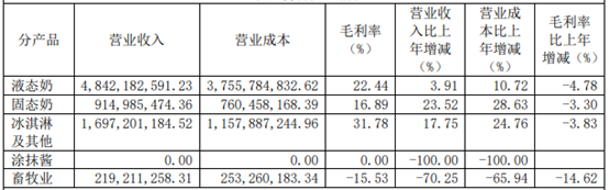 2023年，三元股份主营业务分产品情况。