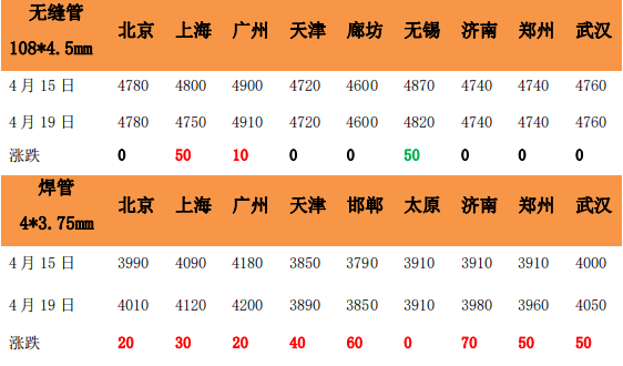 接着涨!盈利近50%!利好发力!钢价还要涨多久?