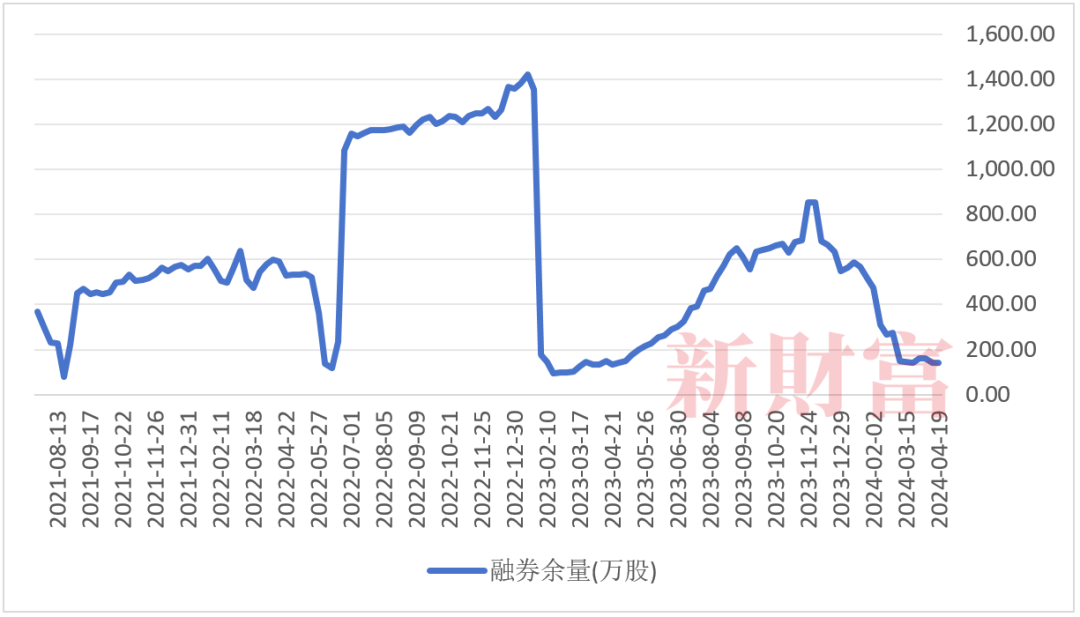 数据来源：东方财富Choice，新财富整理