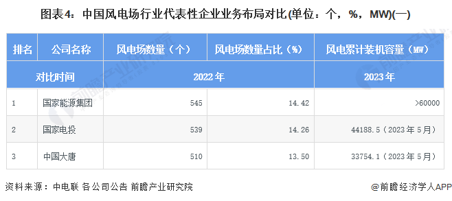 注：1、截至2024年4月，2023年风电场信息暂未披露，此处信息为2022年数据;