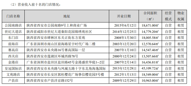曾经的超市巨头 退市风险预警!去年亏损近5亿元 关了22家店