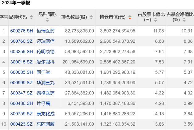 来源：中欧医疗健康混合一季报