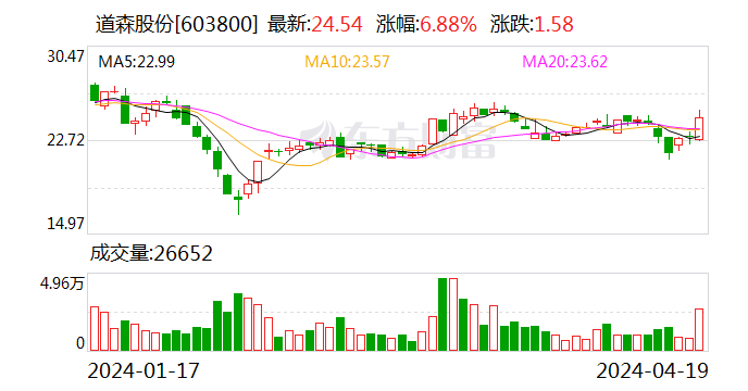 道森股份2023年净利润持续高增长 拟更名洪田科技全新出发