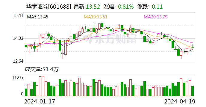 华泰证券被责令改正,监管现场检查发现四项问题,去年ipo承销规模明显