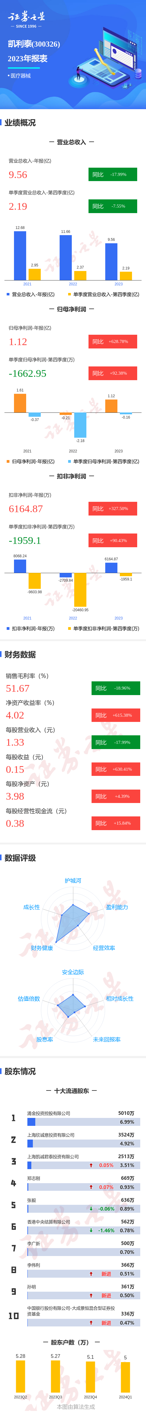 图解凯利泰年报:第四季度单季净利润同比增92.38%