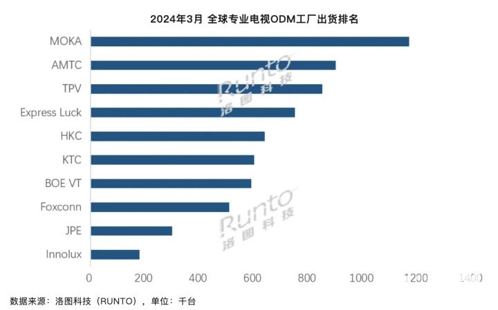 数据来源：洛图科技（RUNTO），单位：千台