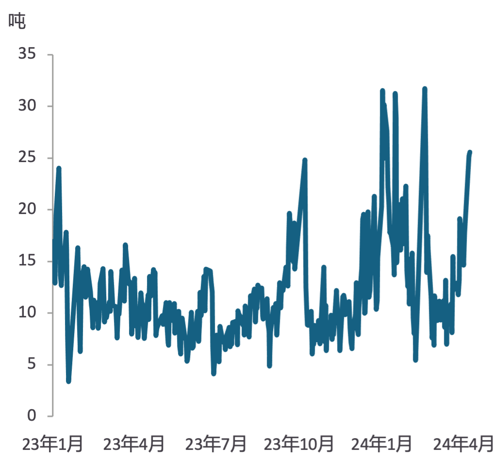 数据来源：彭博社