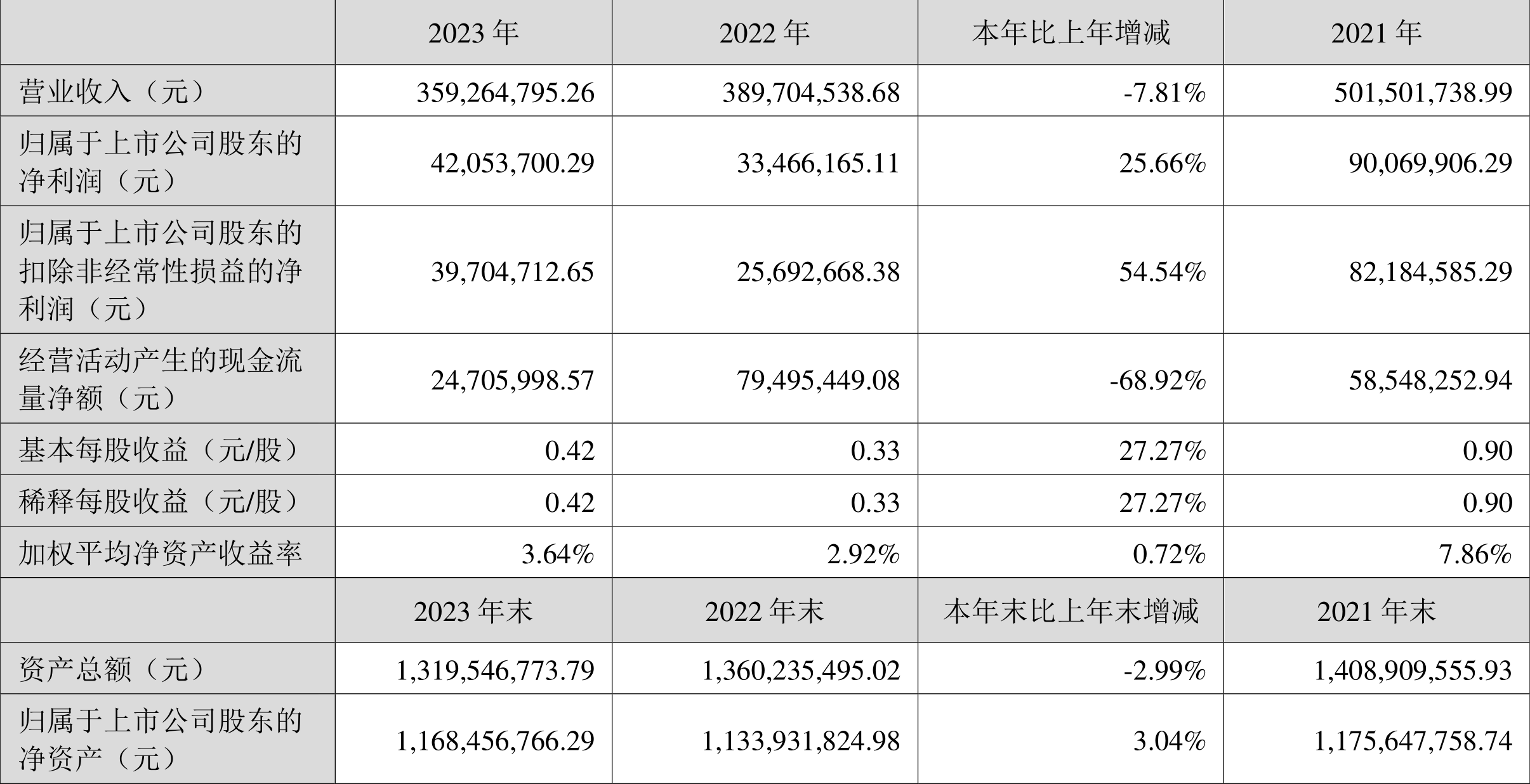 900,018,142%)(300920)4月22日披露2023年年度报告