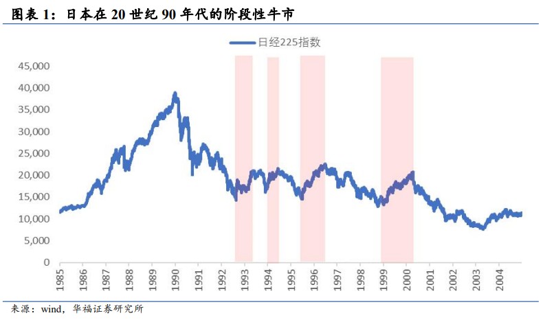 华福证券：日本“失去十年”中的四次牛市