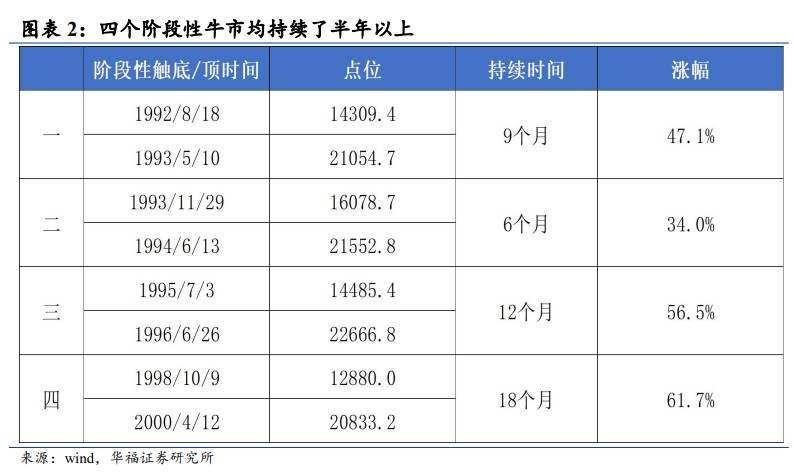 华福证券:日本“失去十年”中的四次牛市
