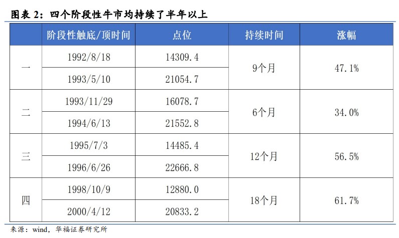 华福证券：日本“失去十年”中的四次牛市