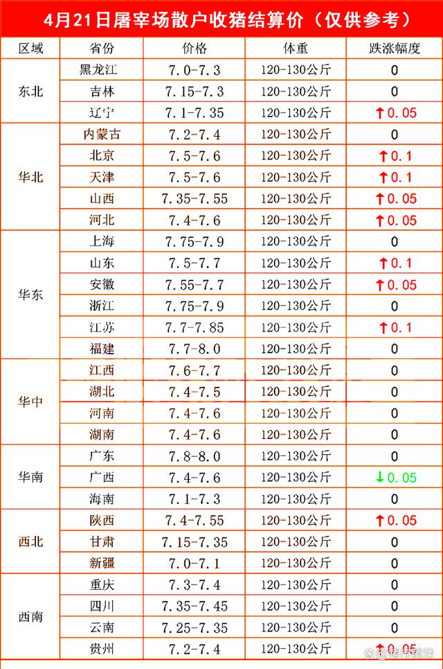 生猪价格小幅拉涨,啥原因?4月下旬还会涨?