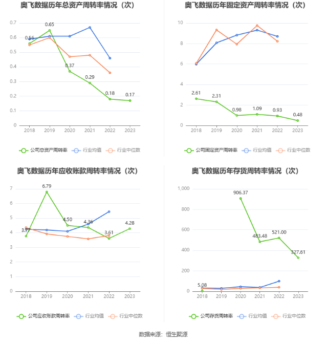 奥飞数据:2023年净利同比下降14.7% 拟10派0.21元