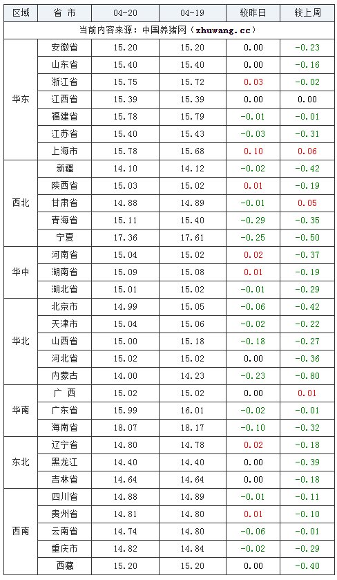 2024年04月20日-中国养猪网生猪（外三元）均价涨跌表