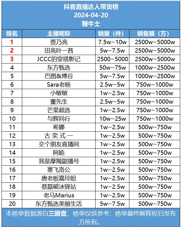 抖音20号直播带货日榜：贾乃亮销售额第一