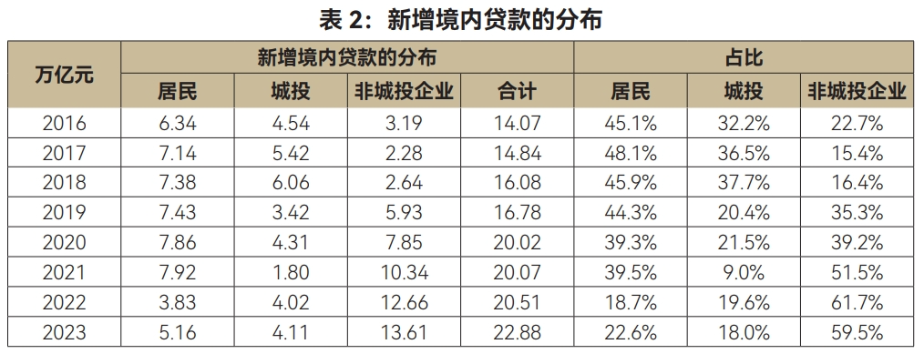 数据来源：WIND，作者测算