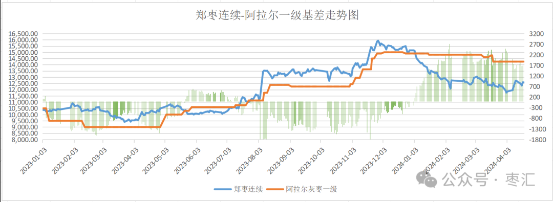 数据来源：郑州商品交易所华融融达红枣研究中心