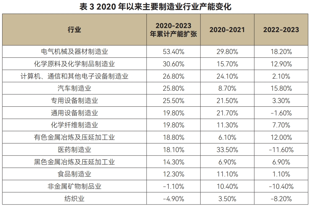 数据来源：wind，作者计算