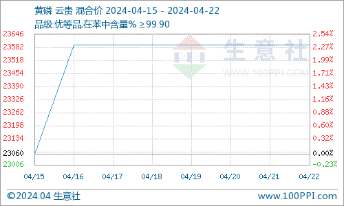 本周黄磷市场价格上涨后趋稳运行.