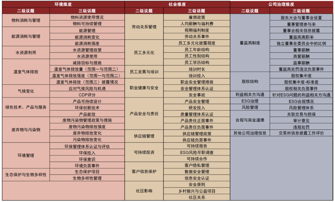 中金esg评级体系说明