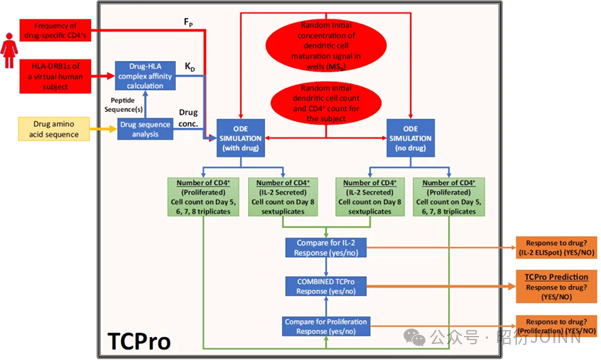图 2 TCPro