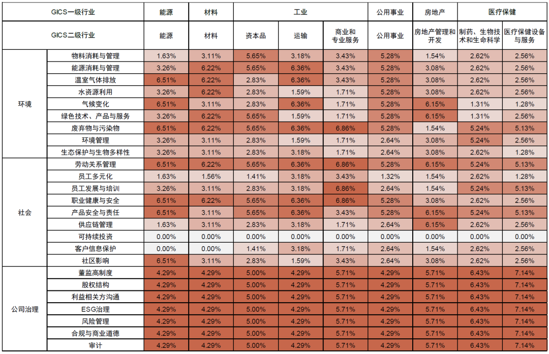 中金esg评级体系说明