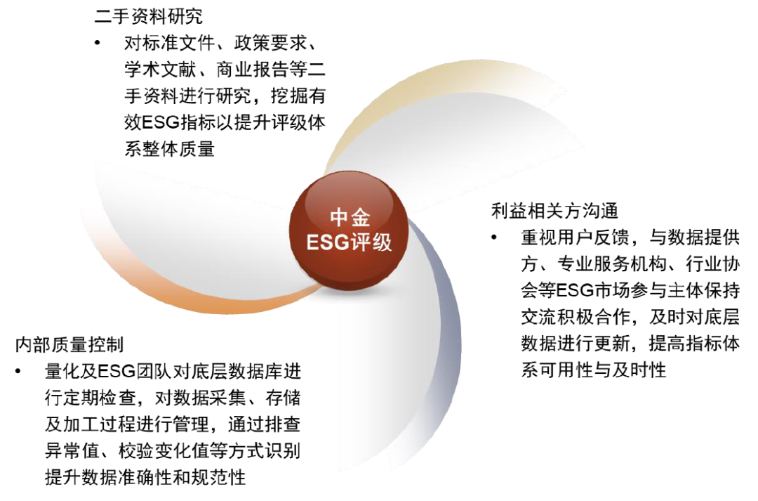 中金esg评级体系说明