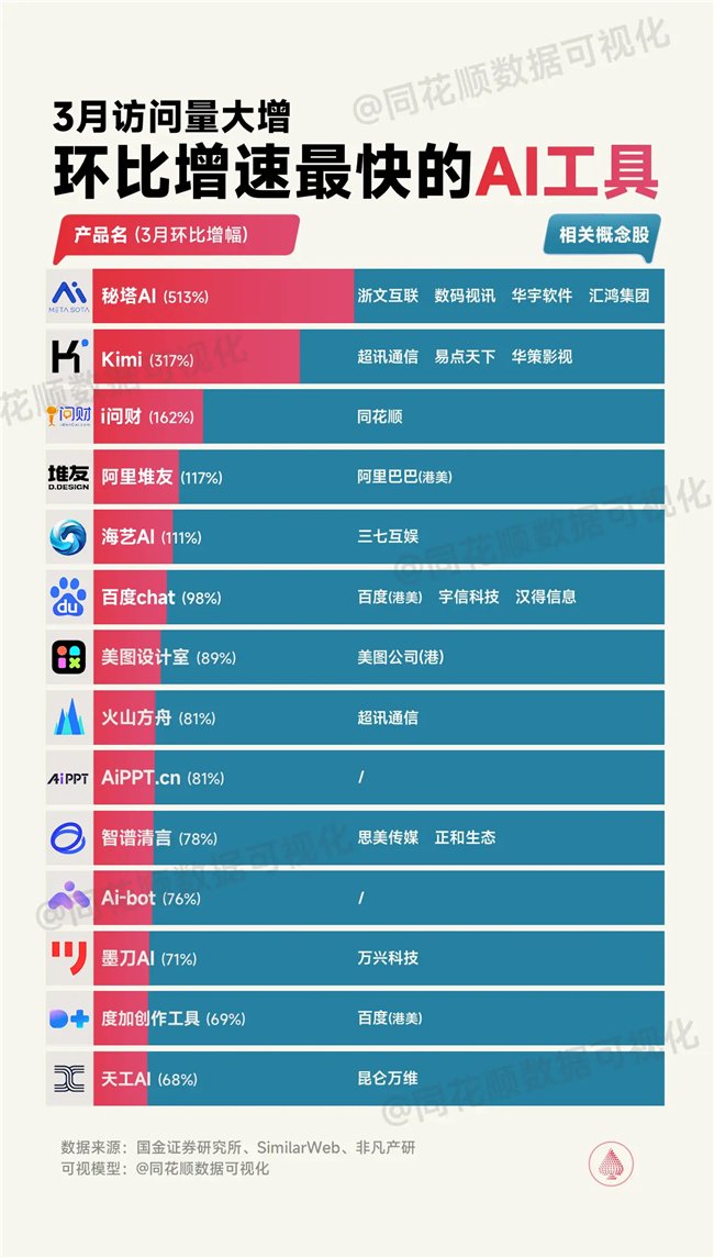 万兴科技旗下墨刀入选3月AI工具增速榜 持续发力AI应用赋能创作者