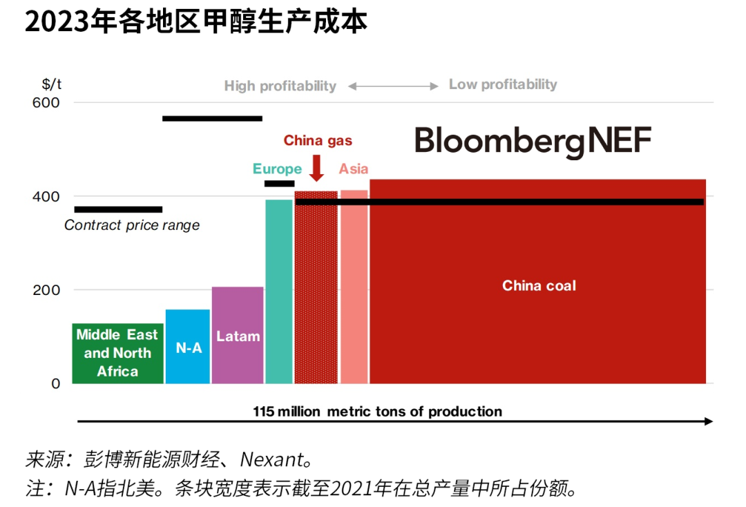 甲醇市场概况:中国成为焦点
