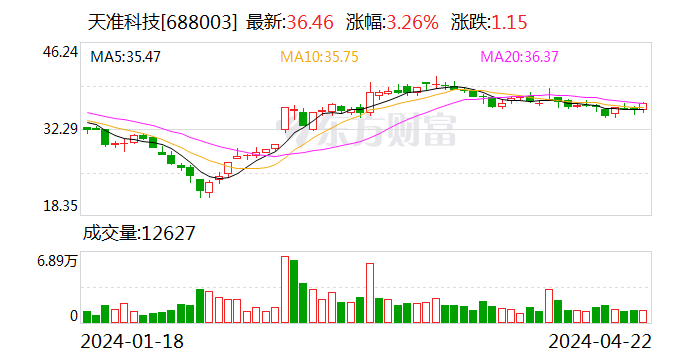 天准科技(688003.sh):2023年全年实现净利润2.15亿元 同比增长41.46%