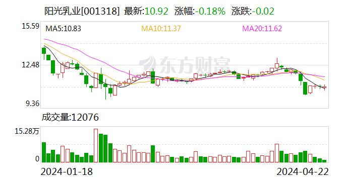 加快渠道下沉 阳光乳业2023年实现营收5.7亿元
