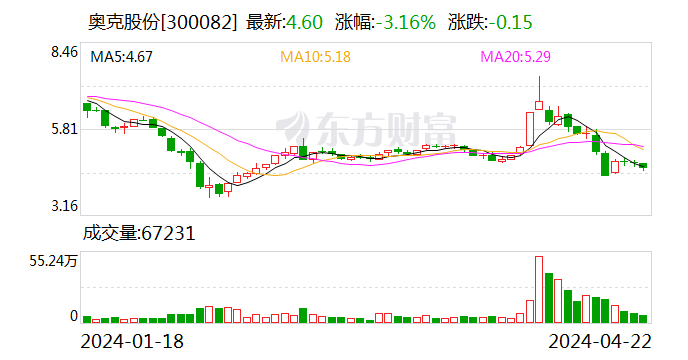 奥克股份:2024年第一季度亏损7838.42万元