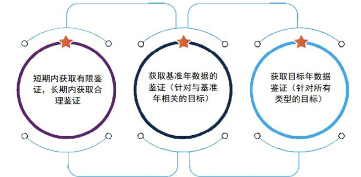 现状分析:科学碳目标的计量,报告和验证