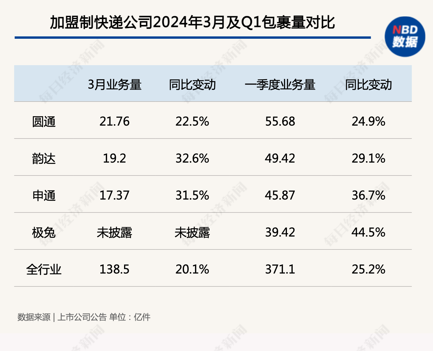 申通紧咬韵达,极兔中国市场q1业务量增速超40%,2024